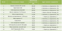 Николай Нестеров поделился подборкой цен на социально значимые продукты в Корочанском округе - Сетевое издание Ясный ключ